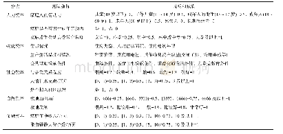 《表2 生计资本赋值表：生计资本对生猪退养农户生态补偿选择的影响——基于家庭结构和规模养殖视角》