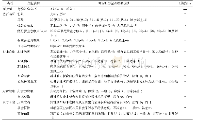 《表1 变量名称与定义：新型职业农民持续经营意愿的影响因素及其层次结构——基于河南省调查数据的分析》