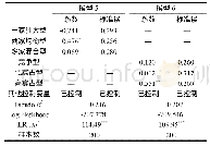 《表4 剔除极端值后的结果》