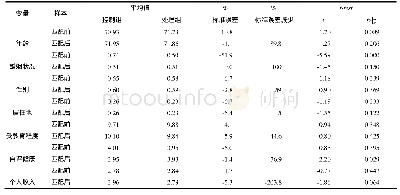 表2 处理组与控制组倾向得分匹配平衡性检验结果