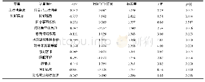 表4 2013/2015年双重差分倾向得分匹配