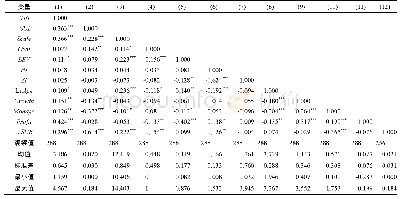 表2 样本描述性统计及相关性分析