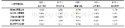 表2 因子载荷矩阵：乡村人居环境质量评价及其影响因素——基于2016年中国劳动力动态调查村居数据