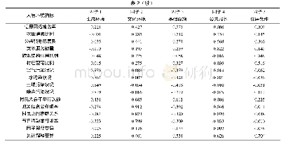 表2 因子载荷矩阵：乡村人居环境质量评价及其影响因素——基于2016年中国劳动力动态调查村居数据