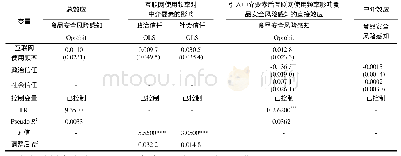 表4 城市居民互联网使用对中介要素和食品安全风险感知的估计结果