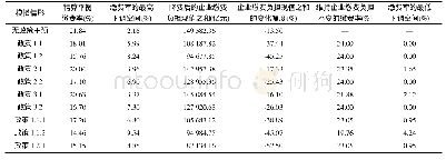 表6 考虑财政补贴的企业职工基本养老保险精算平衡缴费率（各项政策组合）