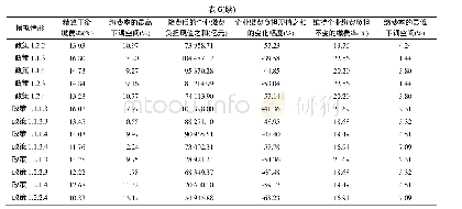 表6 考虑财政补贴的企业职工基本养老保险精算平衡缴费率（各项政策组合）