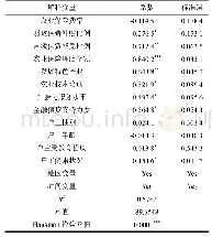 表3 倾斜性农业保险扶贫政策对农村贫困户脱贫效果的影响