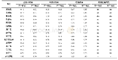 表1 2014—2018年湖南省贫困地区农村基础设施的农民增收效率均值（第一阶段与第三阶段）
