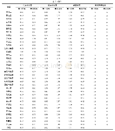 表1 2014—2018年湖南省贫困地区农村基础设施的农民增收效率均值（第一阶段与第三阶段）