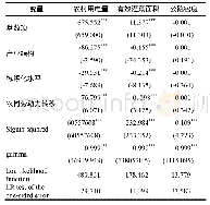 表2 第二阶段SFA回归结果