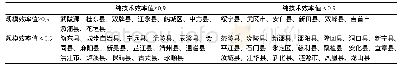表3 湖南省贫困地区50个贫困县（区）效率分布