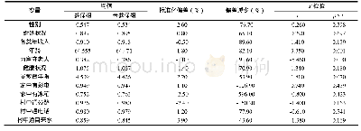 表5 匹配后变量平衡性检验结果