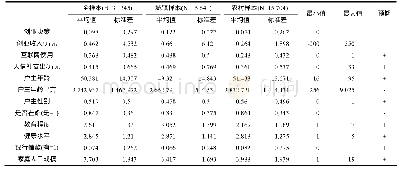 表1 变量描述性统计：互联网使用对中国城乡家庭创业的影响分析——来自三期面板CFPS数据的实证