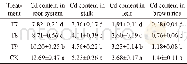 Table 7 Effects of spraying pokeberry root powder at different growing stages on Cd content in rice plant