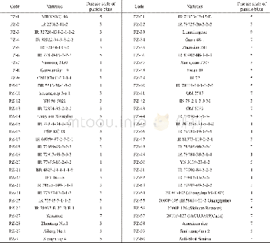 Table 2 Resistance of the core materials against rice blast