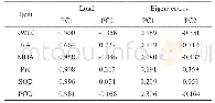 Table 2 Tested component load and eigenvector analysis