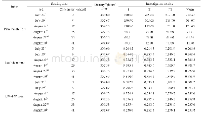 Table 2 Plant height, leaf stem ratio and DW/FW ratio of forage sorghum sown at different date in autumn idle land