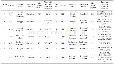 《Table 2 Phenotypic differences between two rice landraces with the maximum or the minimum genetic d