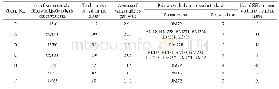 Table 3 Difference in the number of variant alleles based on SSR marker analysis