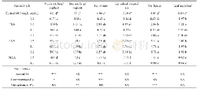 Table 3 Effect of different types and concentrations of auxins combined with 5 mg/L zeatin on shoot growth