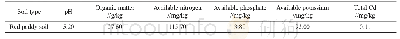 Table 1 The chemical properties and Cd content of the soil for experiment