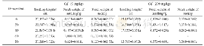 《Table 1 Influence of HD228 fermented liquid on the growth of rice (under Cd stress)》