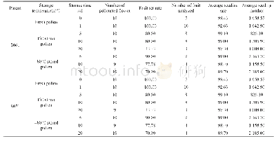 Table 4 Fruit and seed set of stored pollen in the hybrid