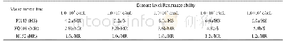 Table 1 Effects of different concentrations of A.flavus conidial suspension on the disease level and resistance ability