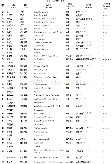 表1 海南大学儋州校区校园入侵植物名录Tab.1 Checklist of invasive plants in Danzhou Campus of Hainan University