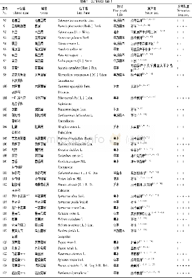 表1 海南大学儋州校区校园入侵植物名录Tab.1 Checklist of invasive plants in Danzhou Campus of Hainan University