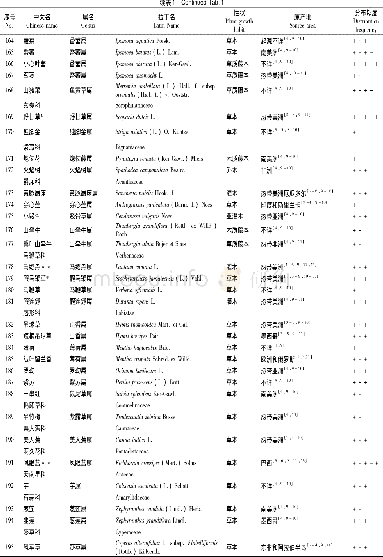 表1 海南大学儋州校区校园入侵植物名录Tab.1 Checklist of invasive plants in Danzhou Campus of Hainan University