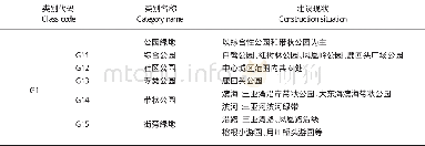 表1 三亚市中心城区公园绿地现状Tab.1 The park green space's present situation in central district of Sanya city