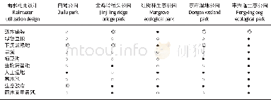 《表2 三亚市部分城市公园雨水利用设计对比Tab.2 Comparison of rainwater utilization design in some urban parks in Sanya c