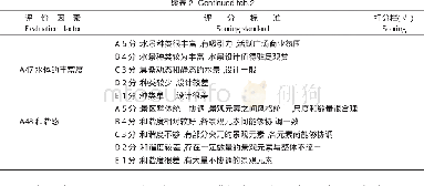 《表2 海口市日月广场景观评价因素评分标准Tab.2 Times New Evaluation factors and scoring standards》