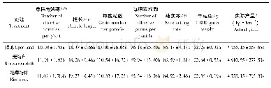 《表3 不同株间覆盖方式对水稻产量和产量构成因素的影响Tab.3 The yield and its components of Shanlan upland rice cultivated in d