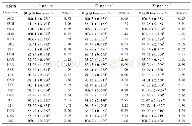 表5 鱿鱼中21种化合物在不同加标水平下的回收率Tab.5 Recovery of 21 compounds in squid at different spiking levels