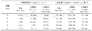 表1 不同氮素水平对火龙果各部位氮素含量和累积量的影响Tab.1 Effects of different nitrogen levels on nitrogen content and accumulation in different