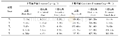 表2 不同氮素水平对火龙果各部位磷素含量和累积量的影响Tab.2 Effect of different nitrogen levels on phosphorus content and accumulation in different