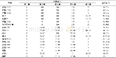 《表2 番茄果穗层次与果穗弯折的关系》