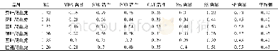 《表2 Na Cl胁迫下不同基因型爬山虎各指标的隶属函数值及耐盐性综合评价》