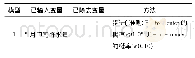 《表5 逐步回归分析中已输入/除去变量》