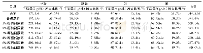 表3 不同施肥处理对玉米地上部分各器官生物量的影响
