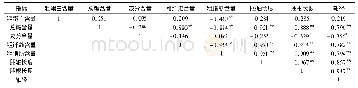 《表1 芝麻种子萌发过程中主要化学组分含量及生长指标间的相关性分析》