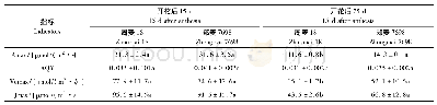 《表1 周麦18和郑麦7698开花后不同时间最大光合速率 (Amax) 、表观量子效率 (AQY) 、羧化效率 (Vcmax) 及Ru BP最大再生速率 (Jmax) 比较Tab.1 The maxi