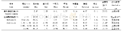 表1 豫中烟区烟叶烟碱含量与土壤颗粒组成的描述性统计Tab.1 Descriptive statistics of nicotine contents in flue-cured tobacco leaves and soil granul