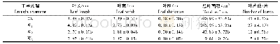 表2 干旱处理下何首乌幼苗叶片的生长指标Tab.2 The leaf growth index of Polygonum multiflorum seedlings under drought treatments