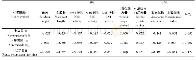 表8 2种单体皂苷及三七总皂苷对白菜幼苗敏感指数的影响Tab.8 The sensitivity index of Chinese cabbage seedlings under the treatement of notoginsenos