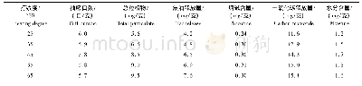 表1 不同打浆度再造烟叶烟气指标Tab.1 The smoke index of reconstituted tobacco with different beating degree