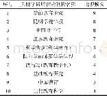 《表1 1994 2016年关于游戏精神在我国儿童教育领域的文献在期刊上的分布情况》